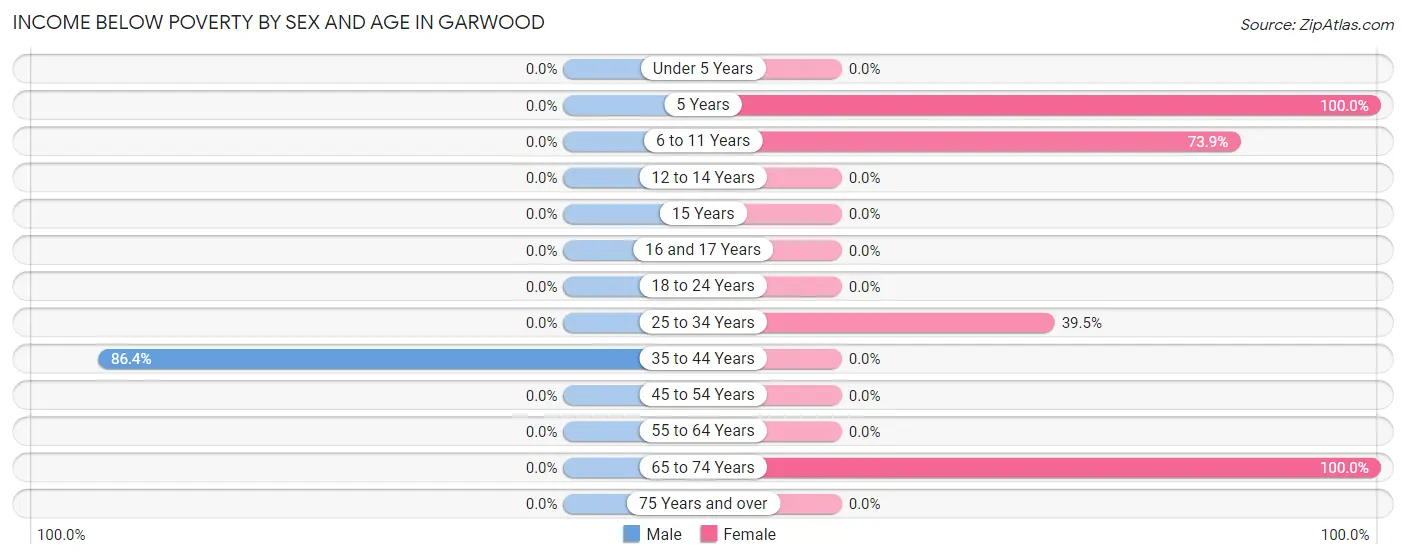 Income Below Poverty by Sex and Age in Garwood