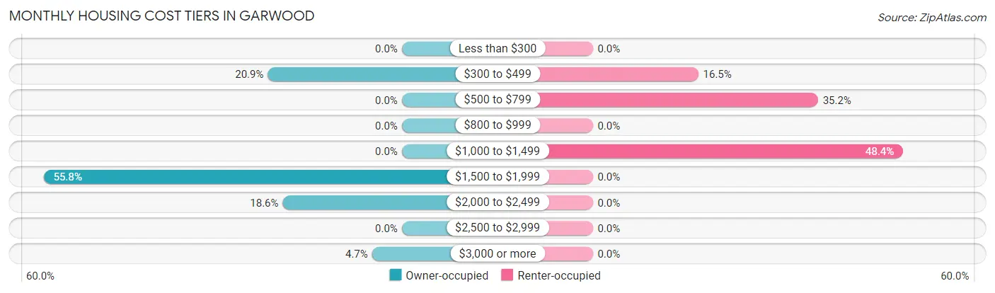 Monthly Housing Cost Tiers in Garwood