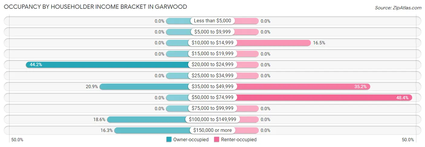 Occupancy by Householder Income Bracket in Garwood