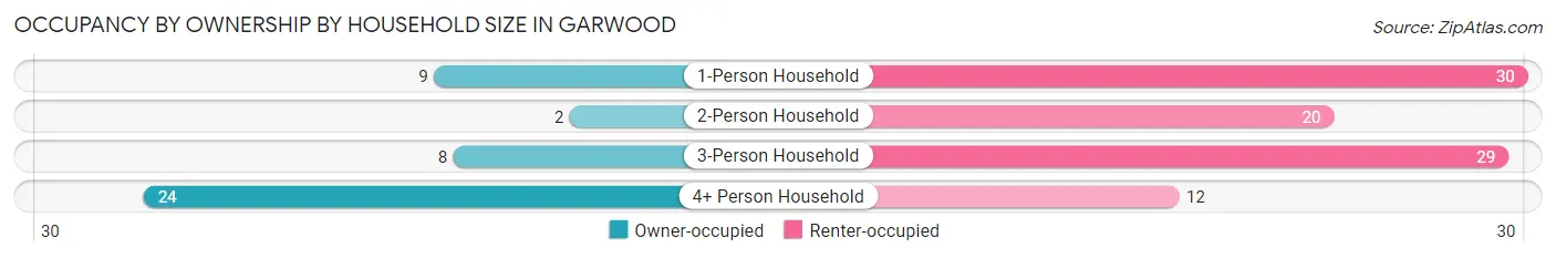 Occupancy by Ownership by Household Size in Garwood