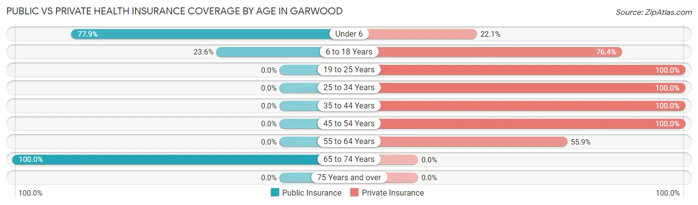 Public vs Private Health Insurance Coverage by Age in Garwood