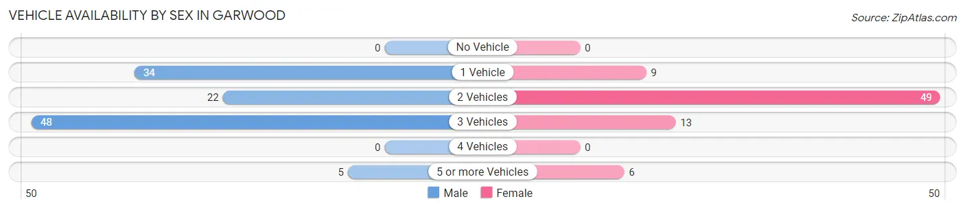 Vehicle Availability by Sex in Garwood