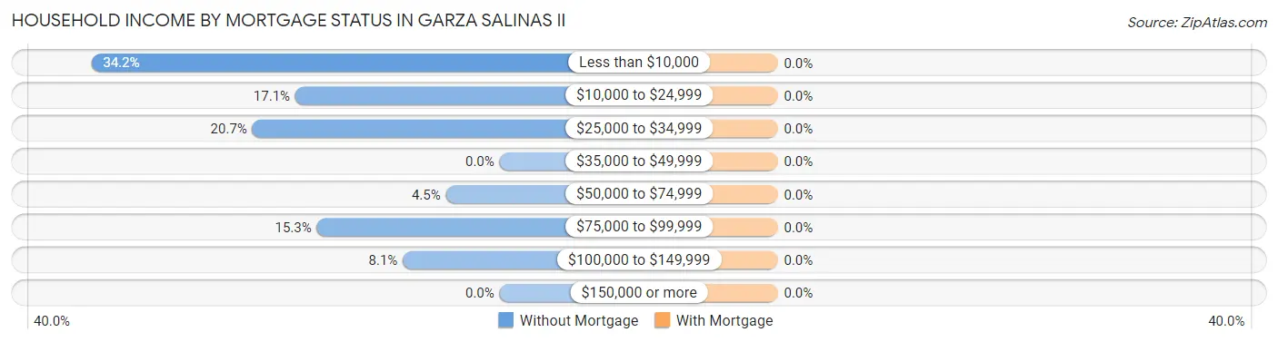 Household Income by Mortgage Status in Garza Salinas II