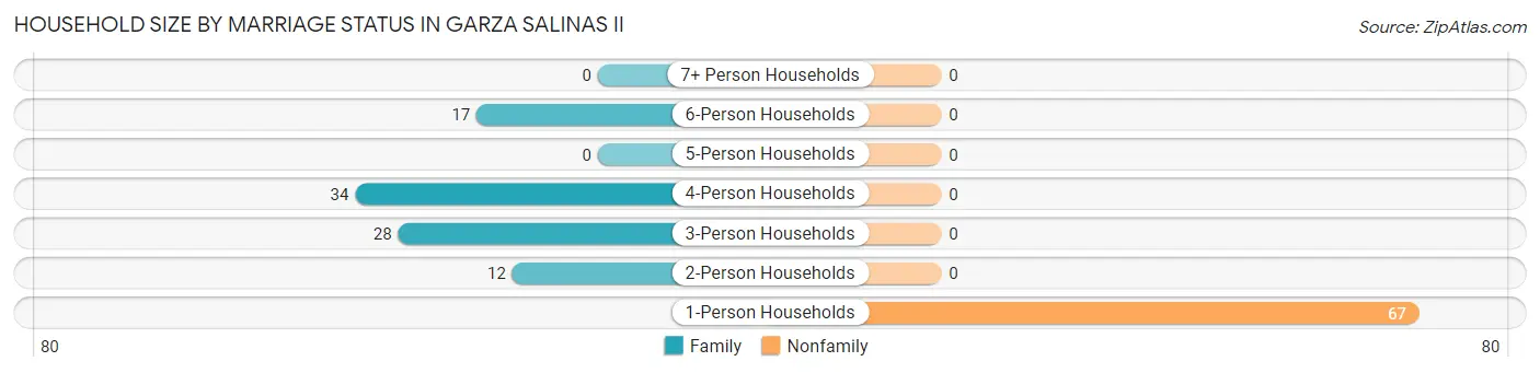 Household Size by Marriage Status in Garza Salinas II