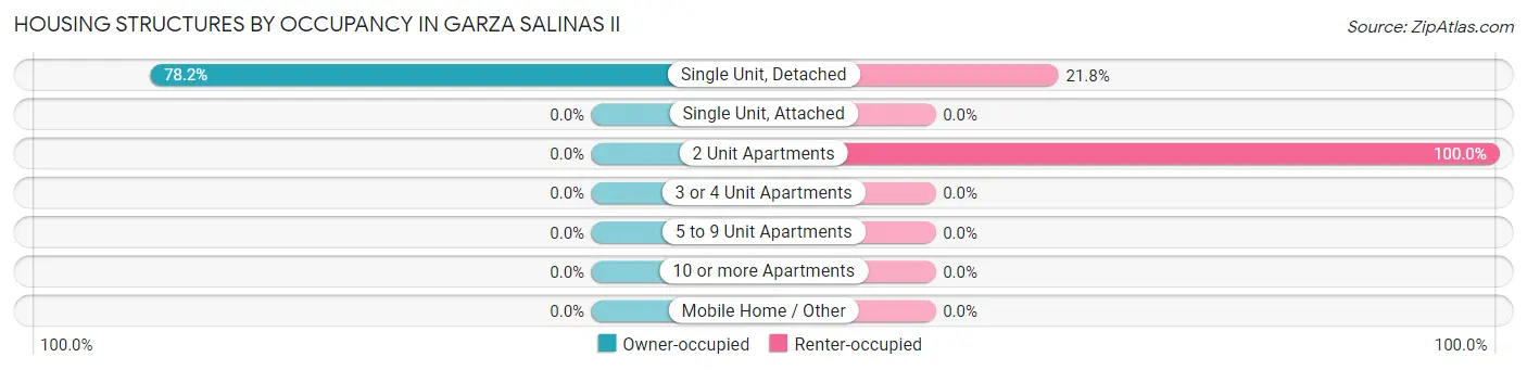 Housing Structures by Occupancy in Garza Salinas II