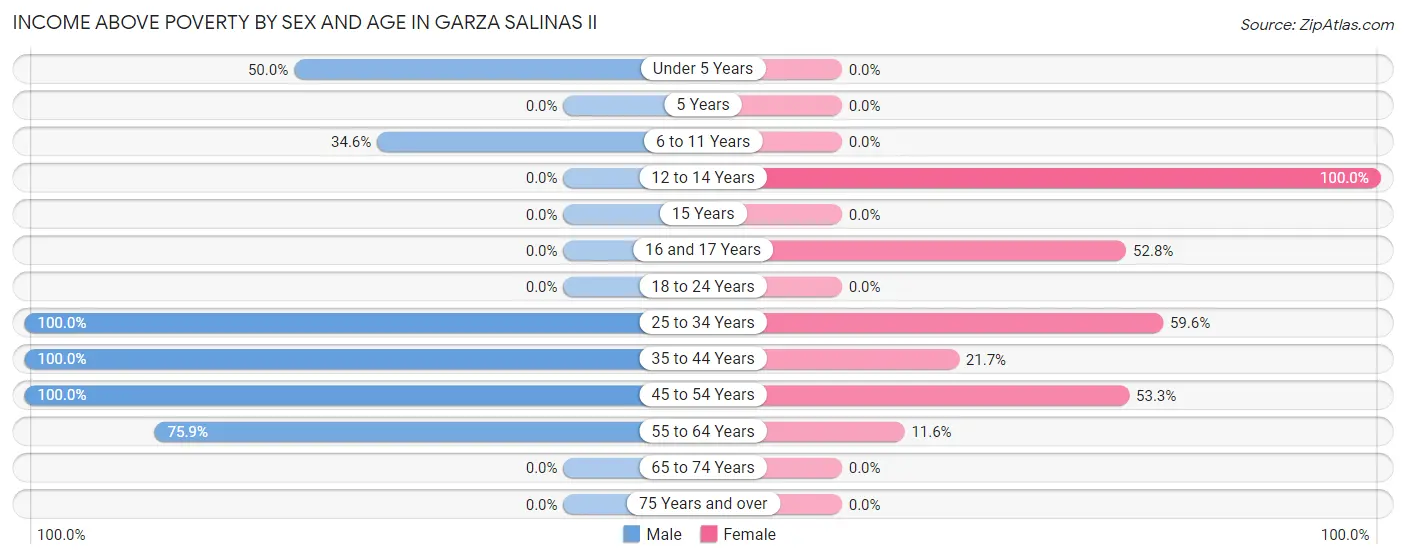 Income Above Poverty by Sex and Age in Garza Salinas II