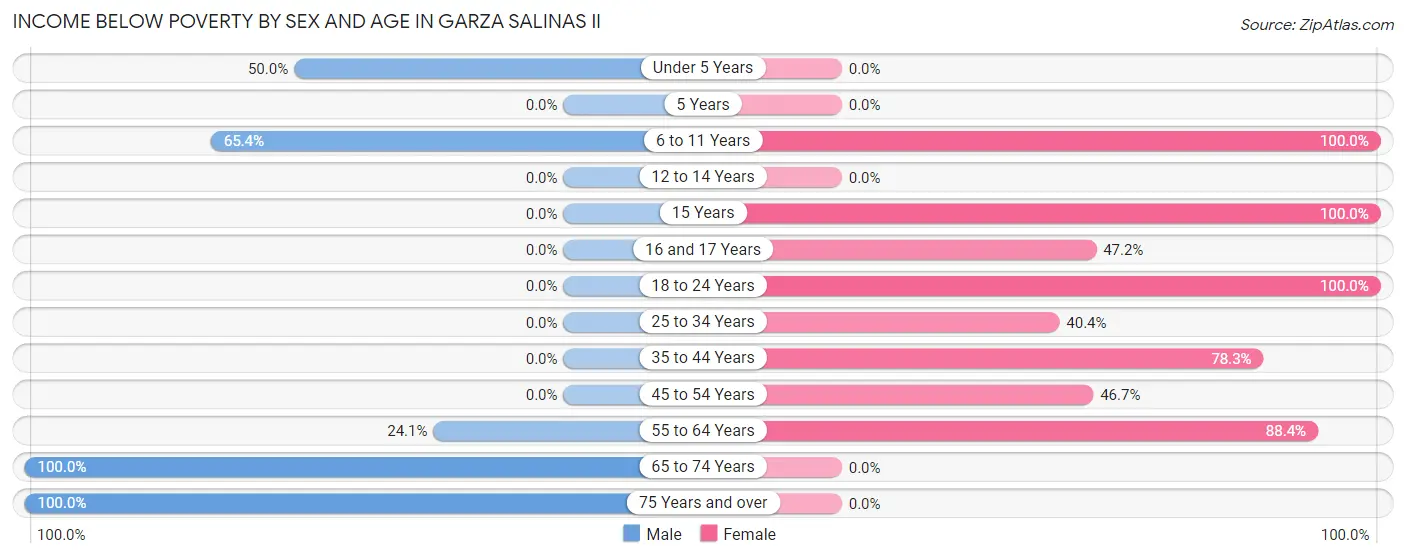 Income Below Poverty by Sex and Age in Garza Salinas II