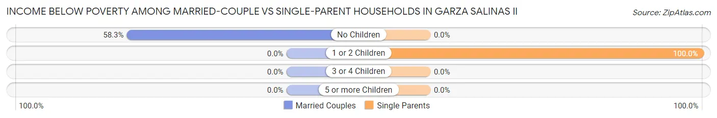 Income Below Poverty Among Married-Couple vs Single-Parent Households in Garza Salinas II