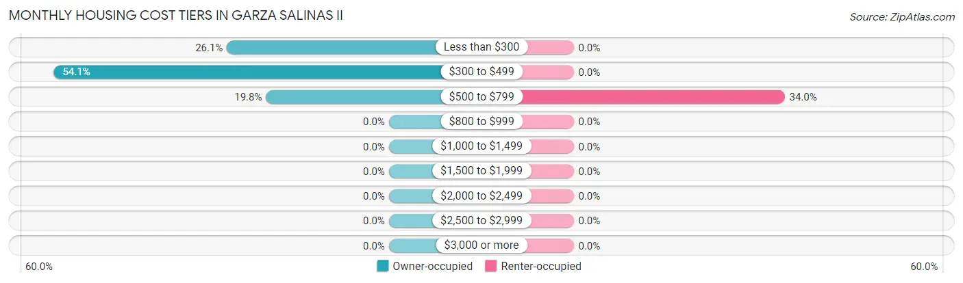 Monthly Housing Cost Tiers in Garza Salinas II