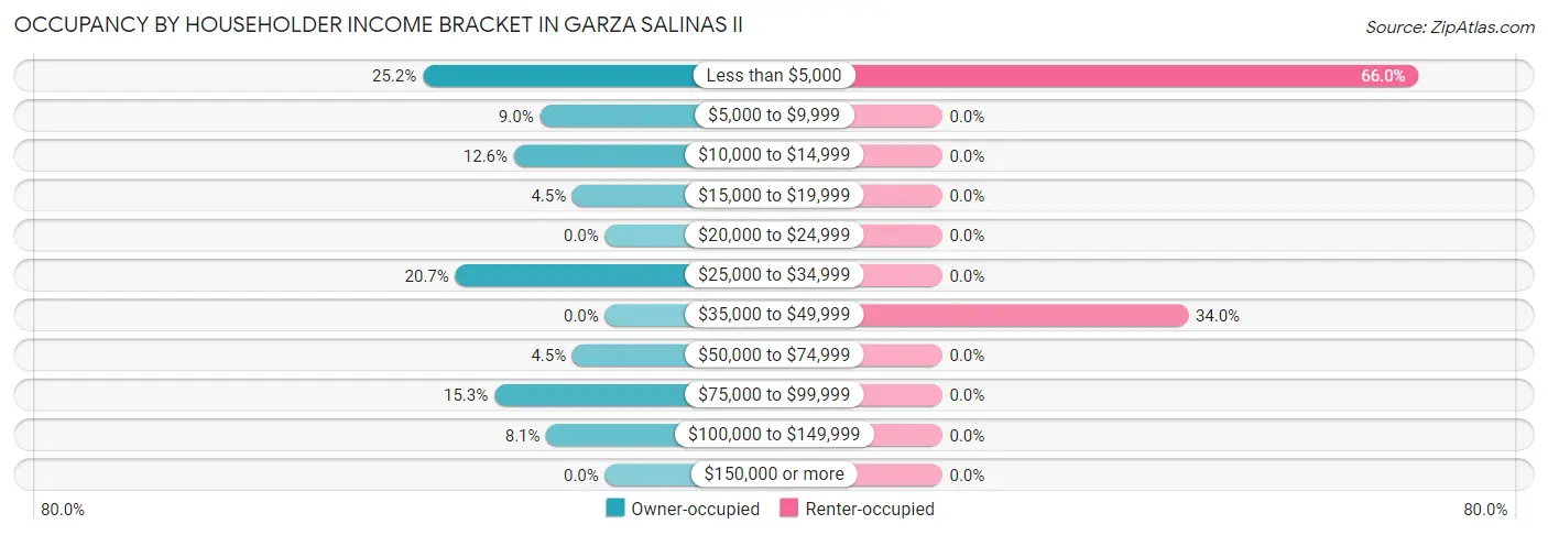 Occupancy by Householder Income Bracket in Garza Salinas II