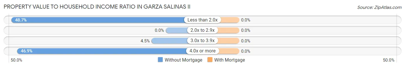 Property Value to Household Income Ratio in Garza Salinas II