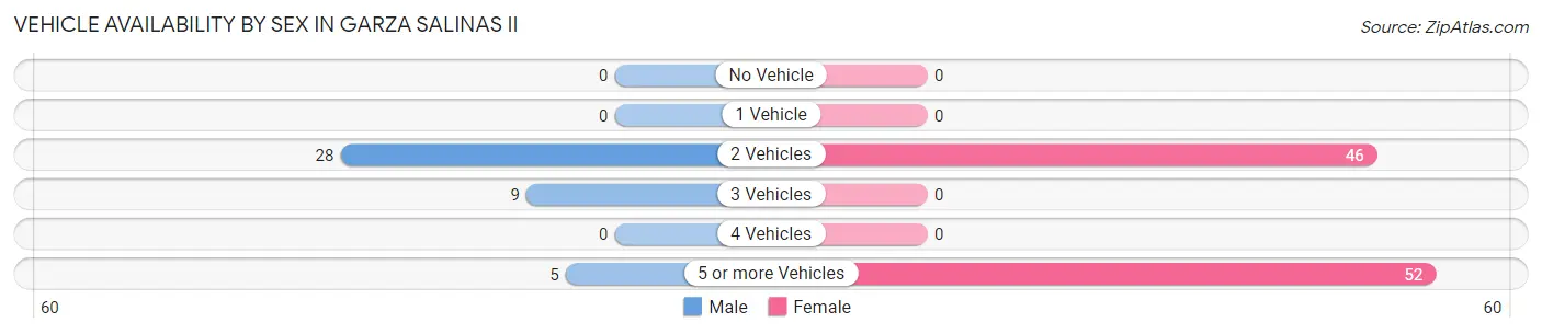 Vehicle Availability by Sex in Garza Salinas II