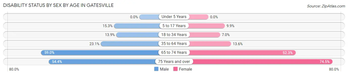 Disability Status by Sex by Age in Gatesville