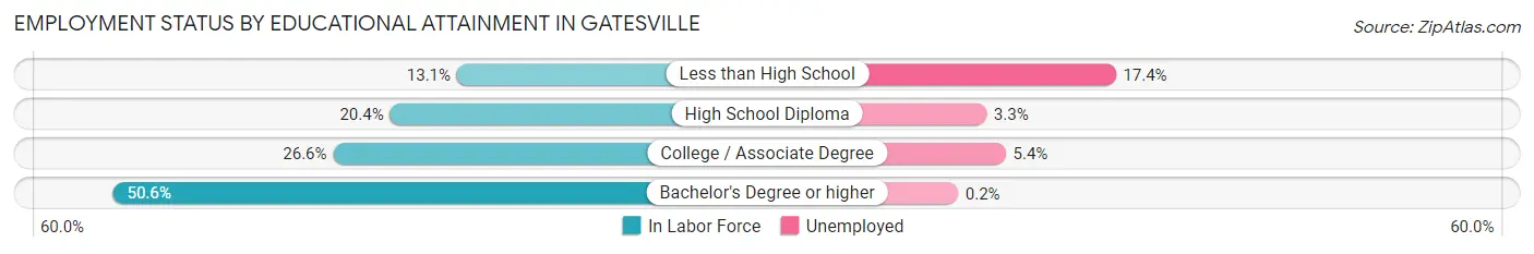 Employment Status by Educational Attainment in Gatesville