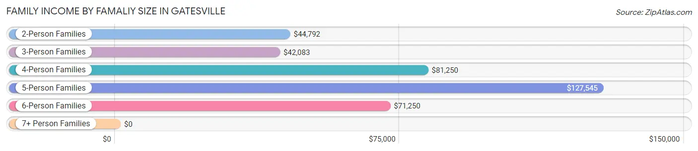 Family Income by Famaliy Size in Gatesville