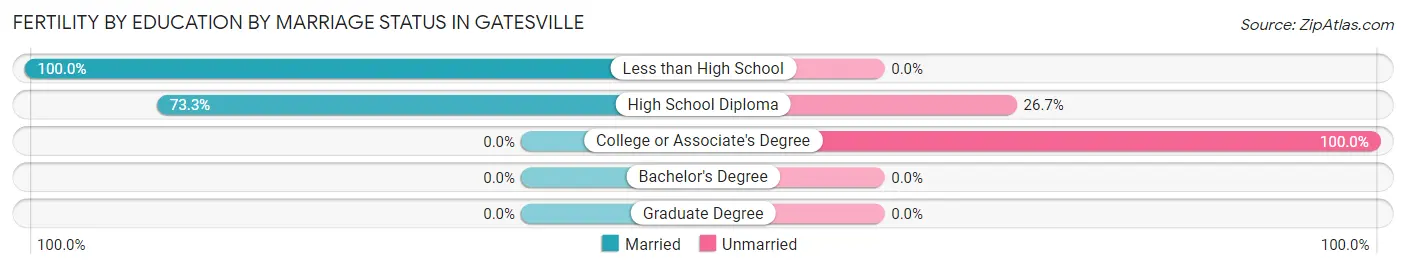 Female Fertility by Education by Marriage Status in Gatesville