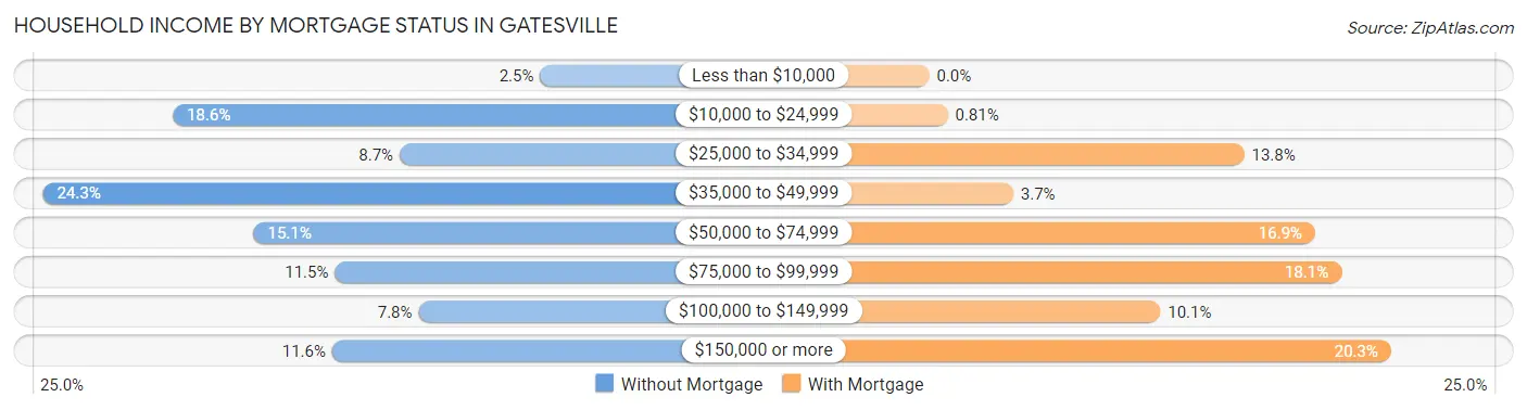 Household Income by Mortgage Status in Gatesville