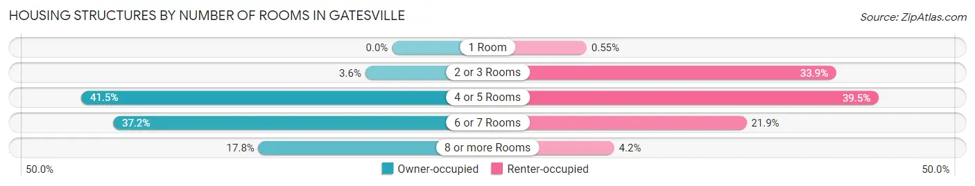 Housing Structures by Number of Rooms in Gatesville