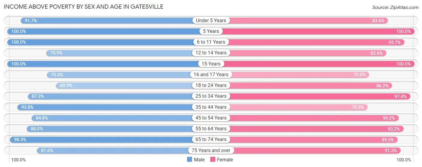 Income Above Poverty by Sex and Age in Gatesville