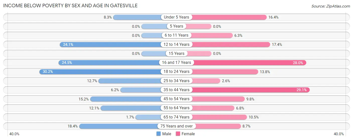 Income Below Poverty by Sex and Age in Gatesville
