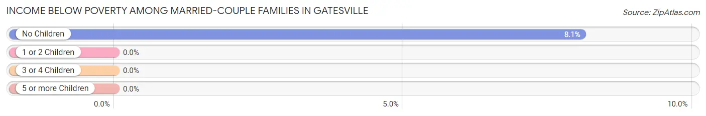 Income Below Poverty Among Married-Couple Families in Gatesville