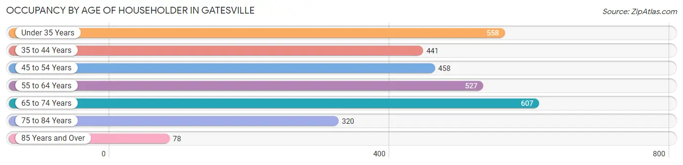 Occupancy by Age of Householder in Gatesville