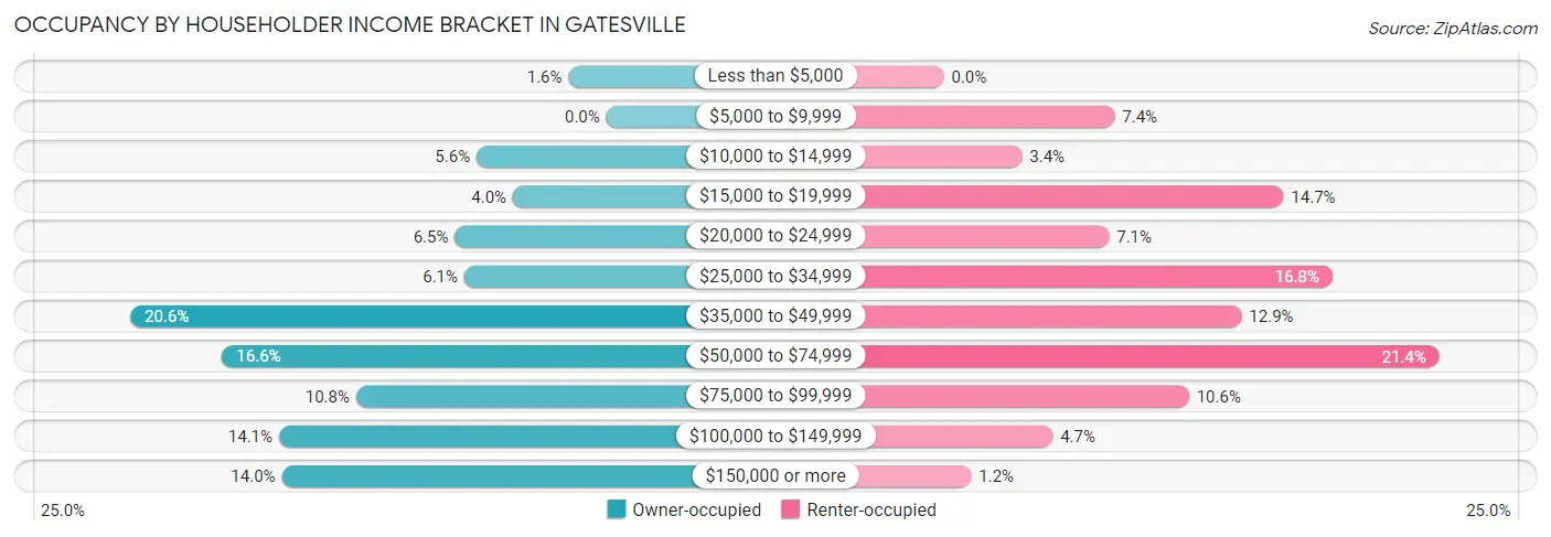 Occupancy by Householder Income Bracket in Gatesville