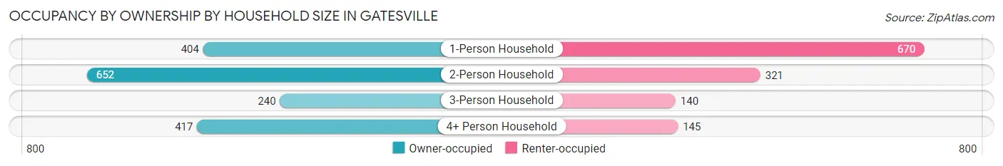 Occupancy by Ownership by Household Size in Gatesville
