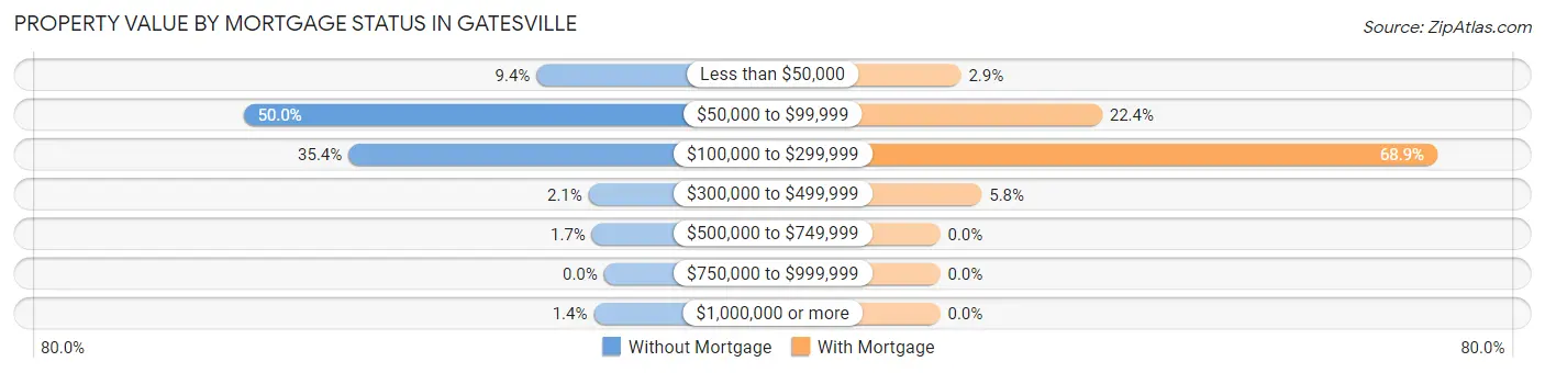 Property Value by Mortgage Status in Gatesville