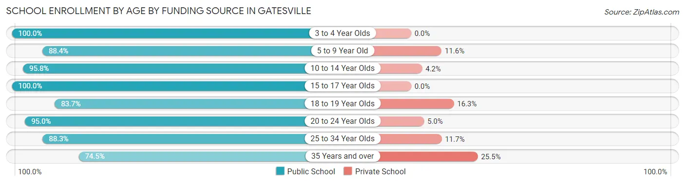 School Enrollment by Age by Funding Source in Gatesville