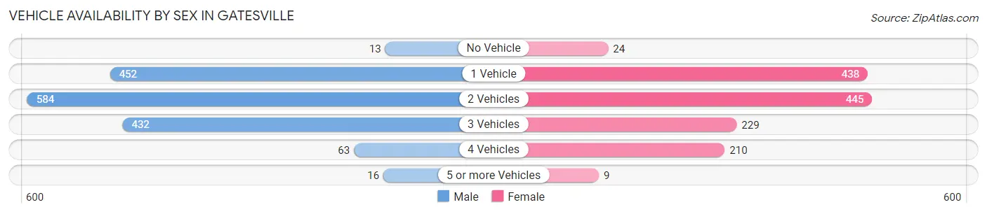 Vehicle Availability by Sex in Gatesville