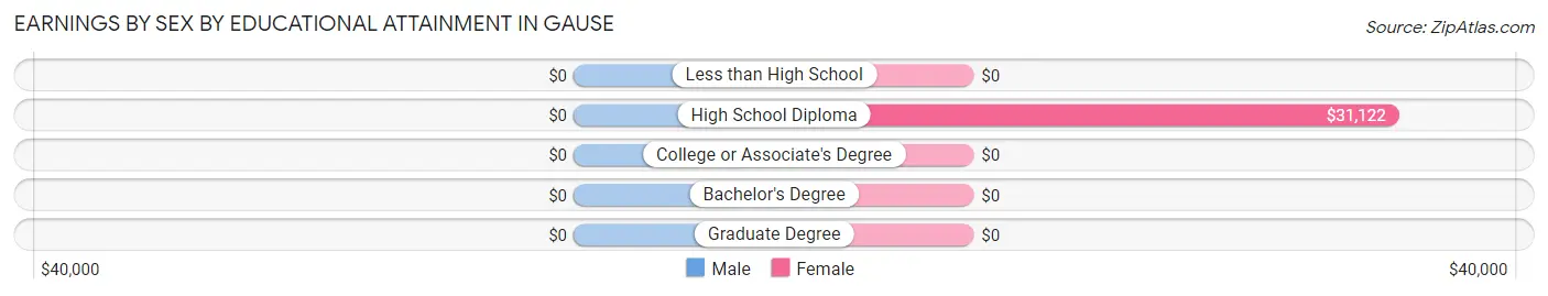 Earnings by Sex by Educational Attainment in Gause