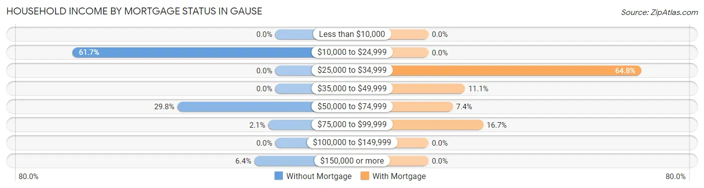 Household Income by Mortgage Status in Gause