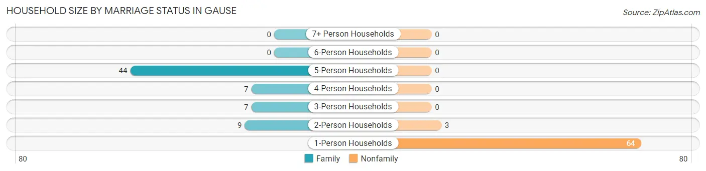 Household Size by Marriage Status in Gause