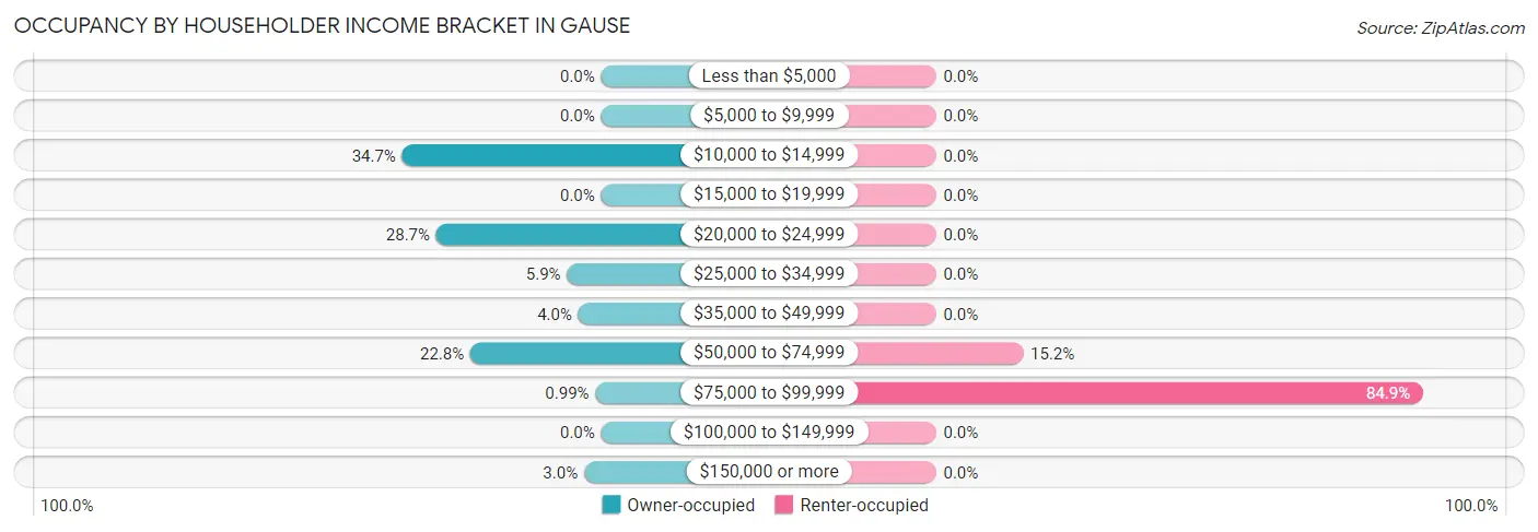 Occupancy by Householder Income Bracket in Gause