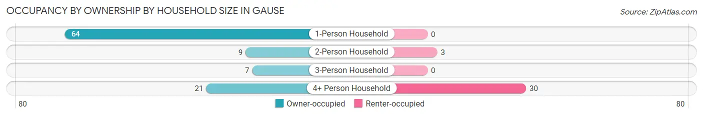 Occupancy by Ownership by Household Size in Gause