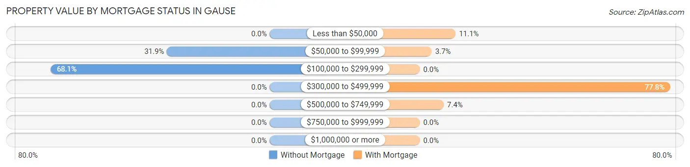 Property Value by Mortgage Status in Gause