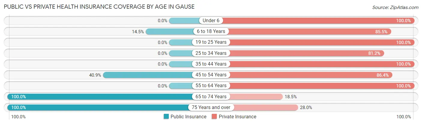 Public vs Private Health Insurance Coverage by Age in Gause