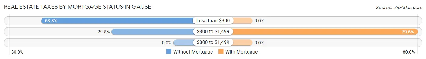 Real Estate Taxes by Mortgage Status in Gause