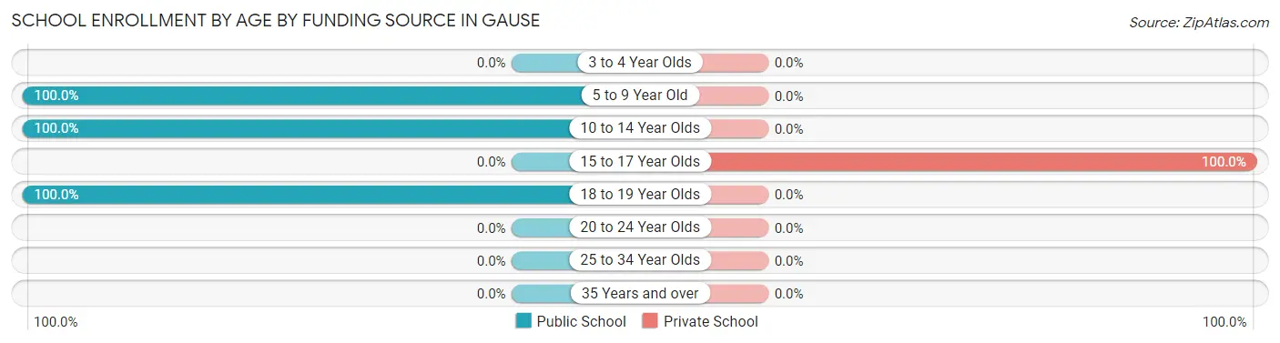 School Enrollment by Age by Funding Source in Gause