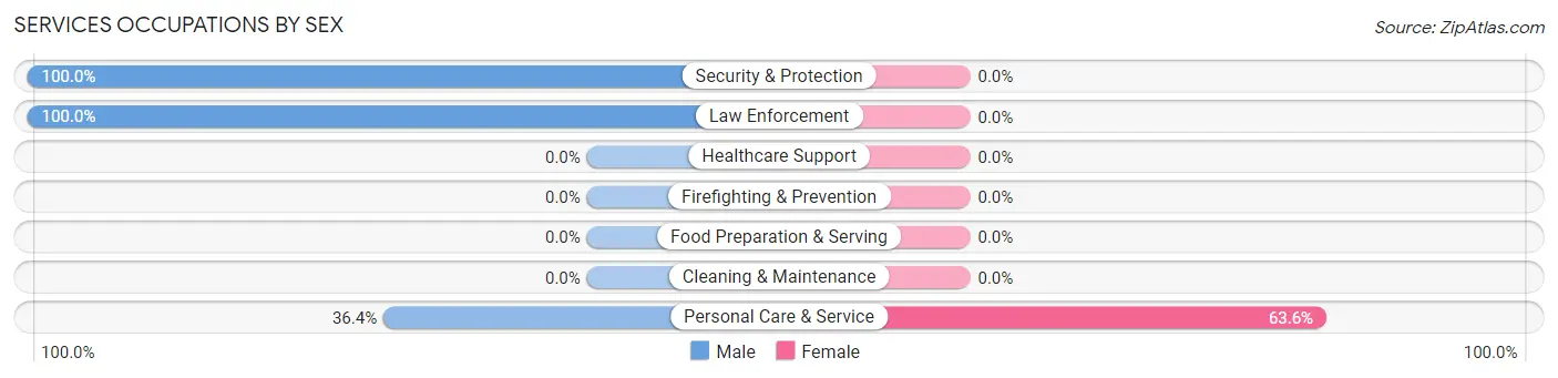 Services Occupations by Sex in Gause