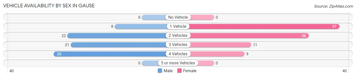 Vehicle Availability by Sex in Gause