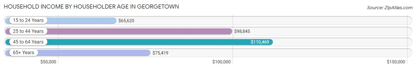 Household Income by Householder Age in Georgetown