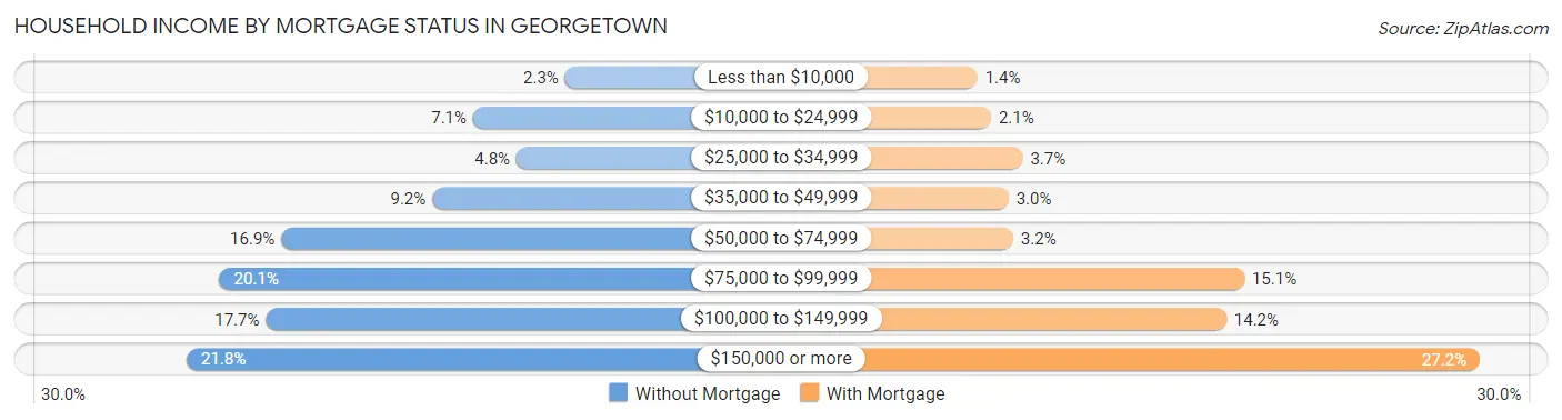 Household Income by Mortgage Status in Georgetown