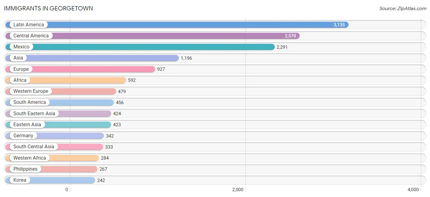 Immigrants in Georgetown