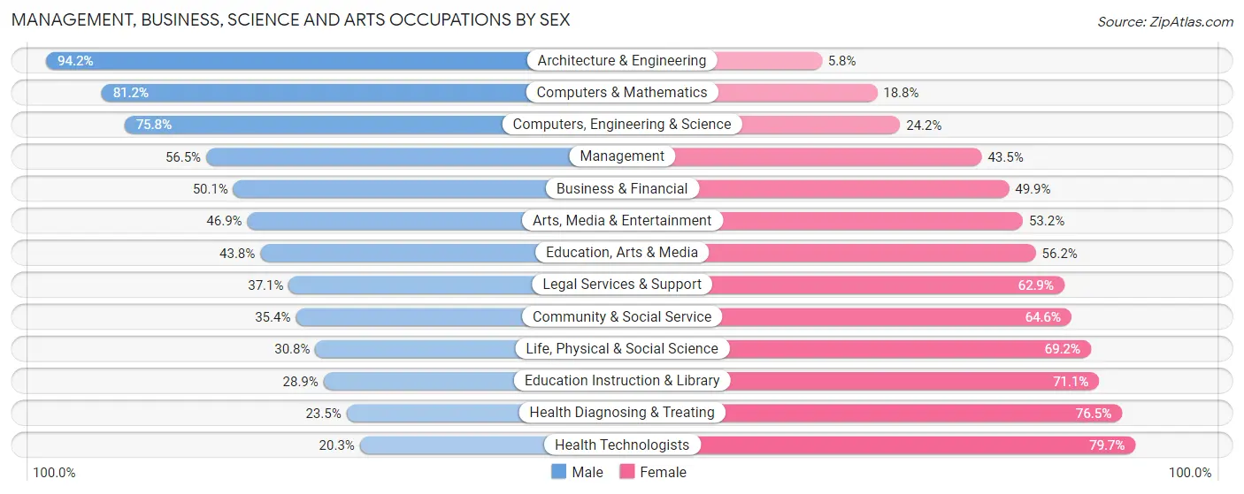 Management, Business, Science and Arts Occupations by Sex in Georgetown