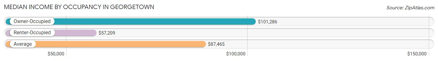 Median Income by Occupancy in Georgetown