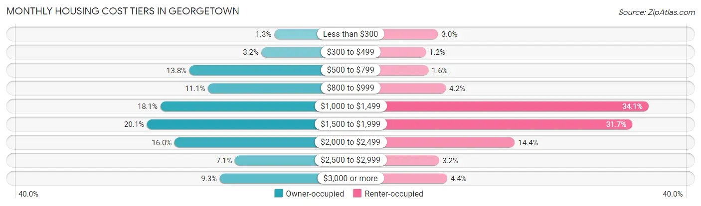 Monthly Housing Cost Tiers in Georgetown