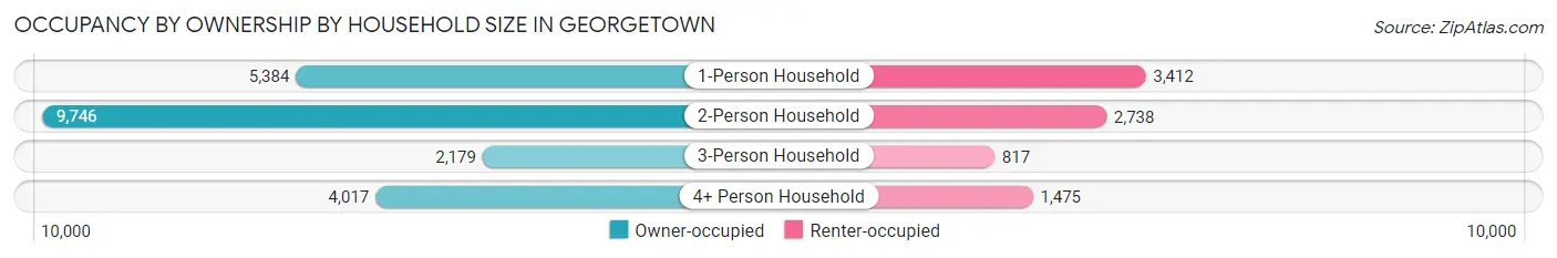 Occupancy by Ownership by Household Size in Georgetown