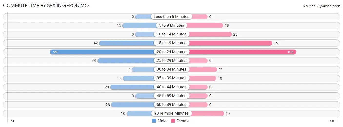 Commute Time by Sex in Geronimo